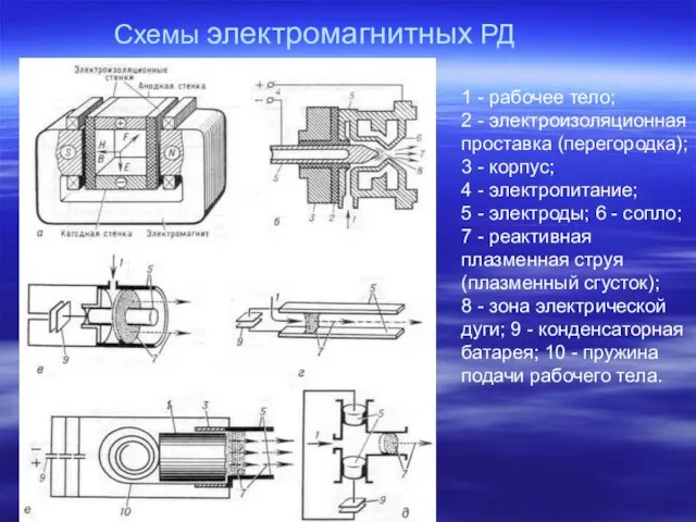 Схемы электромагнитных РД 1 - рабочее тело; 2 - электроизоляционная