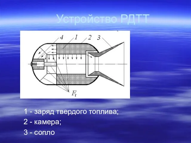 Устройство РДТТ 1 - заряд твердого топлива; 2 - камера; 3 - сопло