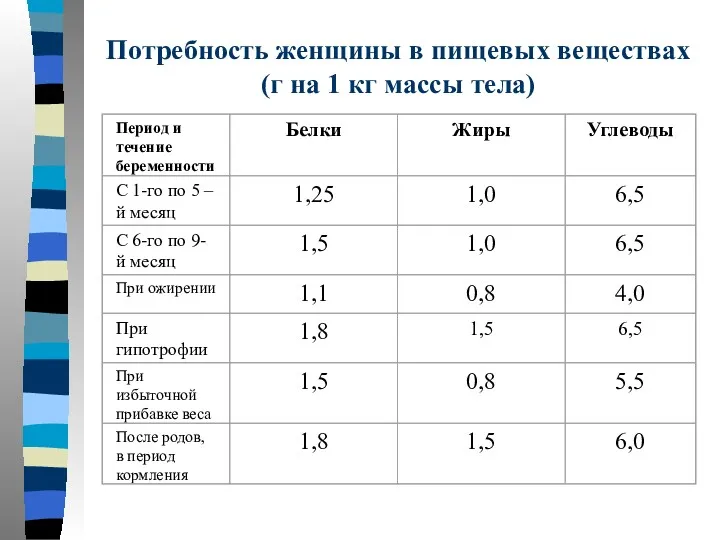 Потребность женщины в пищевых веществах (г на 1 кг массы тела)