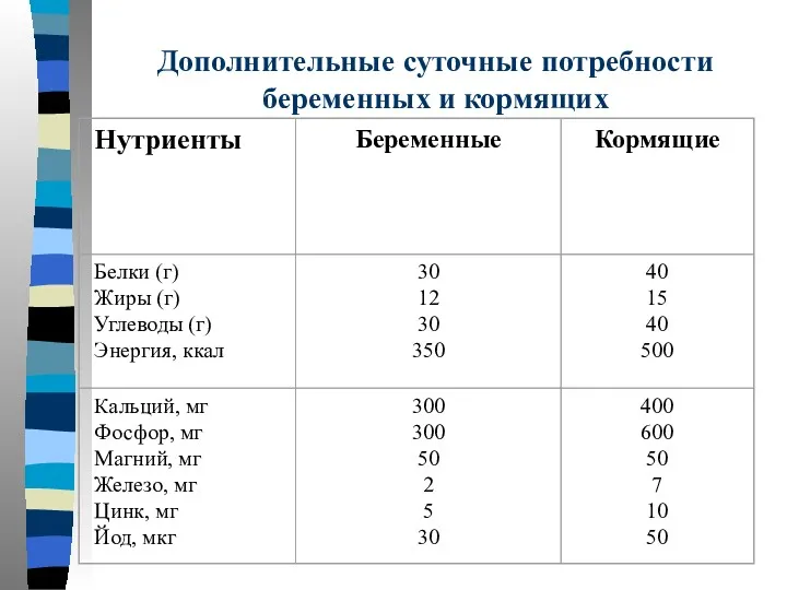 Дополнительные суточные потребности беременных и кормящих