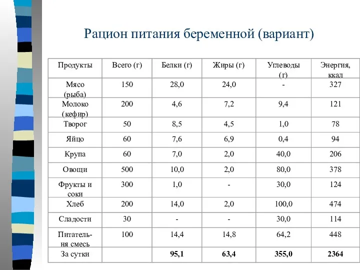 Рацион питания беременной (вариант)