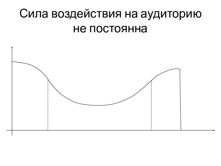 Сила воздействия на аудиторию не постоянна