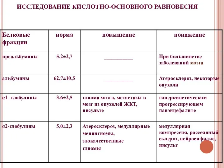 ИССЛЕДОВАНИЕ КИСЛОТНО-ОСНОВНОГО РАВНОВЕСИЯ