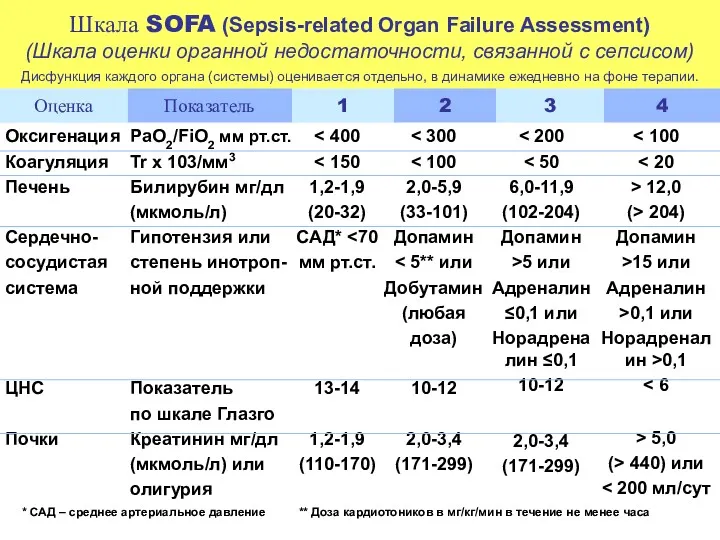 Шкала SOFA (Sepsis-related Organ Failure Assessment) (Шкала оценки органной недостаточности,