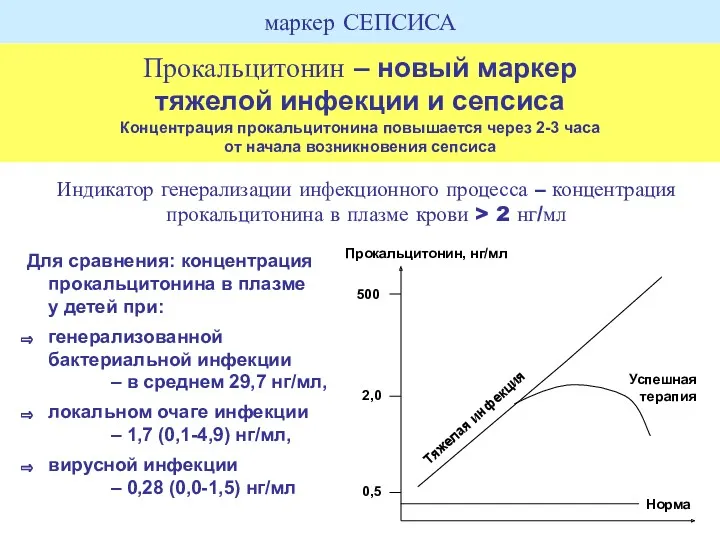 Прокальцитонин – новый маркер тяжелой инфекции и сепсиса Концентрация прокальцитонина