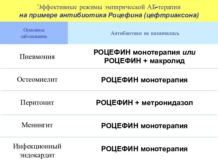 Эффективные режимы эмпирической АБ-терапии на примере антибиотика Роцефина (цефтриаксона) Антибиотики