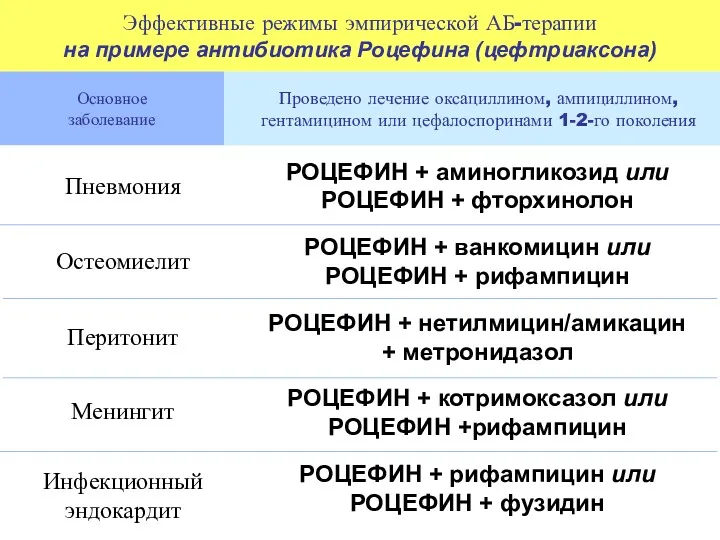 Эффективные режимы эмпирической АБ-терапии на примере антибиотика Роцефина (цефтриаксона) Проведено