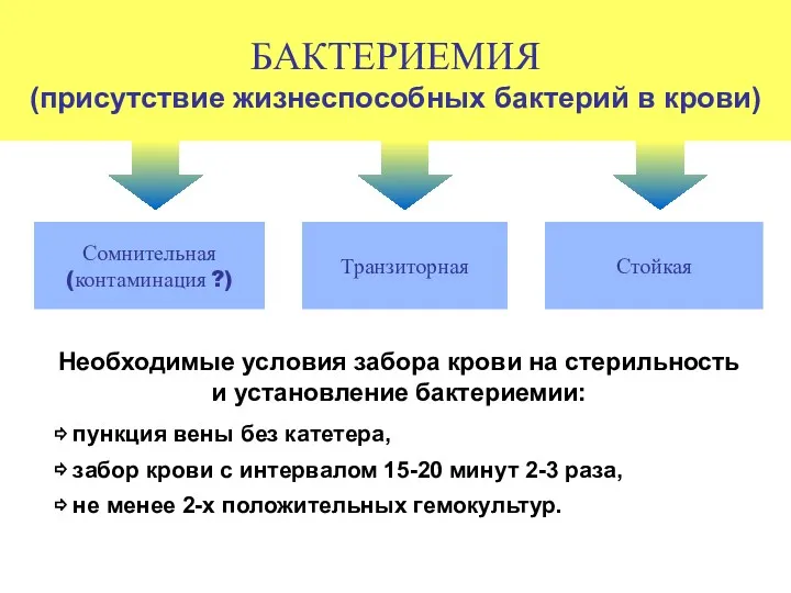 БАКТЕРИЕМИЯ (присутствие жизнеспособных бактерий в крови) Необходимые условия забора крови