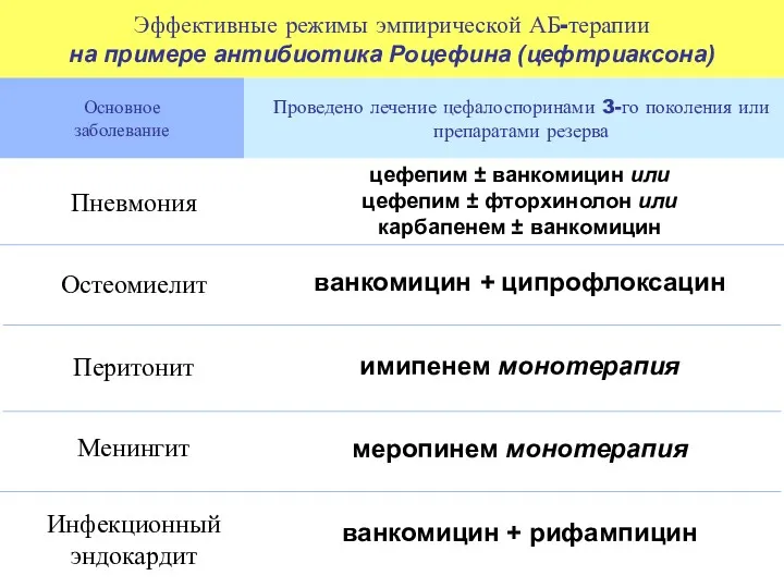 Эффективные режимы эмпирической АБ-терапии на примере антибиотика Роцефина (цефтриаксона) Проведено