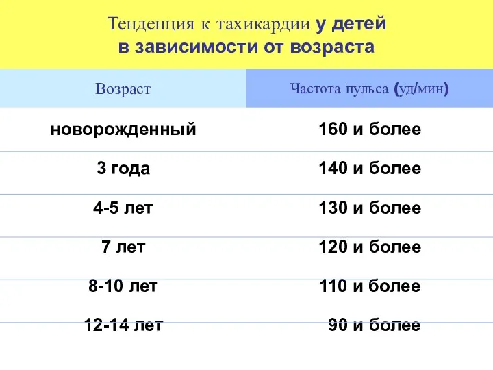 Тенденция к тахикардии у детей в зависимости от возраста новорожденный