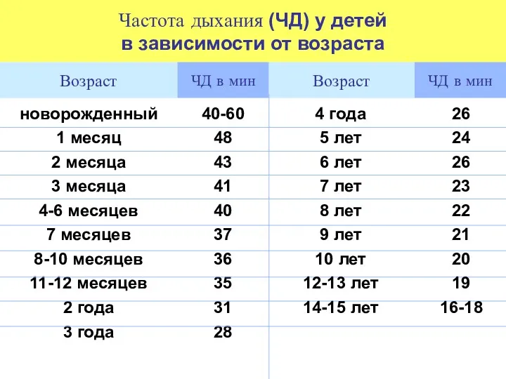 Частота дыхания (ЧД) у детей в зависимости от возраста новорожденный