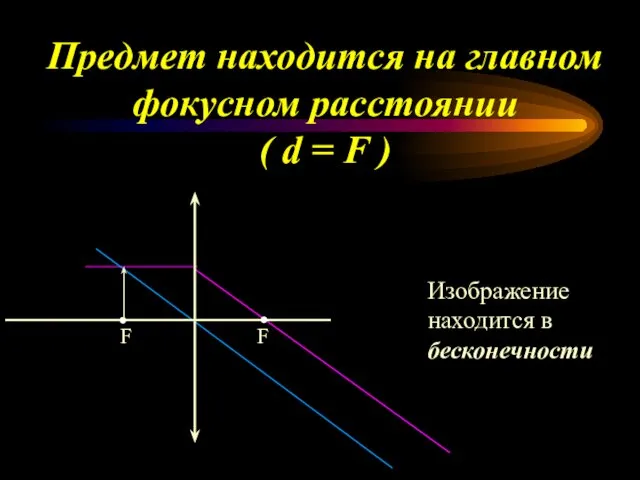 Предмет находится на главном фокусном расстоянии ( d = F ) Изображение находится в бесконечности