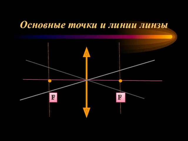 Основные точки и линии линзы F F F