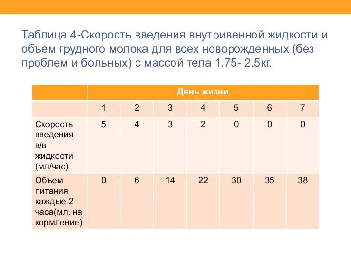 Таблица 4-Скорость введения внутривенной жидкости и объем грудного молока для