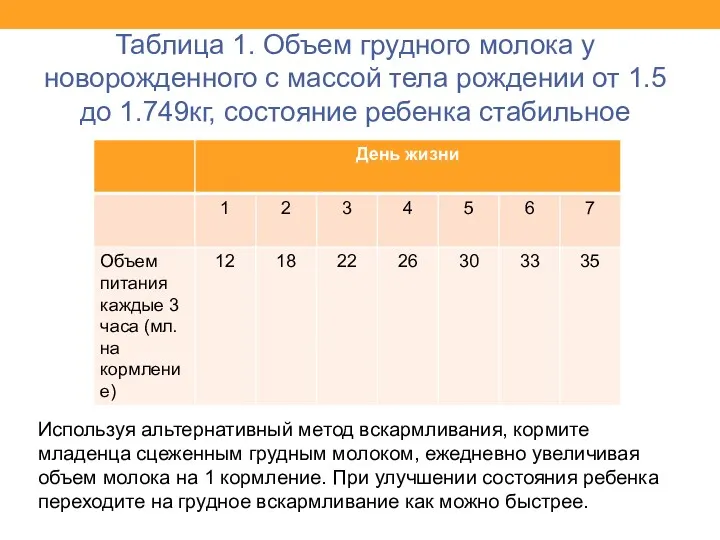 Таблица 1. Объем грудного молока у новорожденного с массой тела