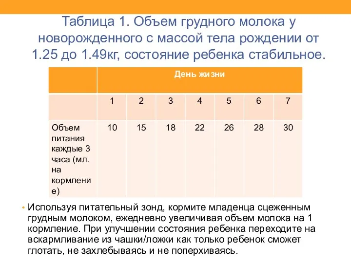 Таблица 1. Объем грудного молока у новорожденного с массой тела