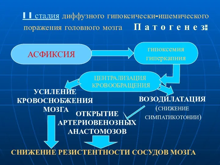 I I стадия диффузного гипоксически-ишемического поражения головного мозга П а