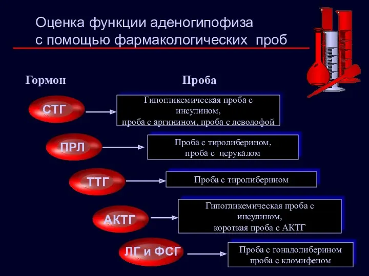 Оценка функции аденогипофиза с помощью фармакологических проб Гормон Проба Гипогликемическая