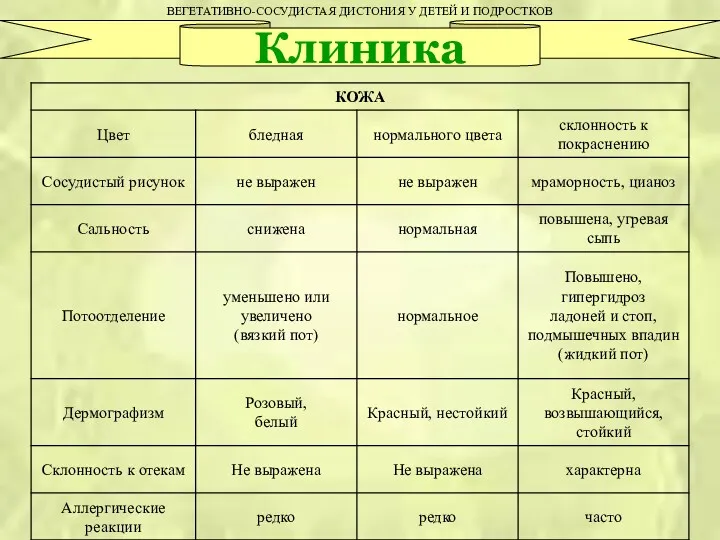 ВЕГЕТАТИВНО-СОСУДИСТАЯ ДИСТОНИЯ У ДЕТЕЙ И ПОДРОСТКОВ Клиника