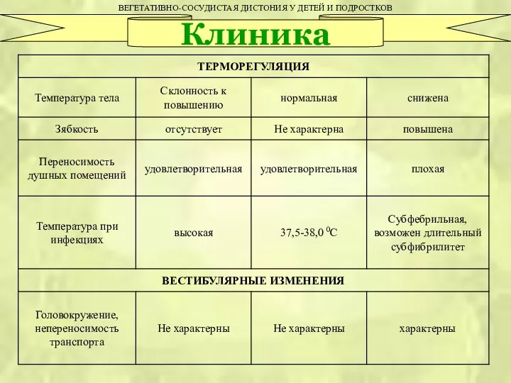 ВЕГЕТАТИВНО-СОСУДИСТАЯ ДИСТОНИЯ У ДЕТЕЙ И ПОДРОСТКОВ Клиника