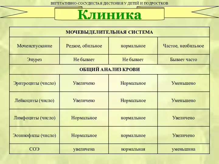 ВЕГЕТАТИВНО-СОСУДИСТАЯ ДИСТОНИЯ У ДЕТЕЙ И ПОДРОСТКОВ Клиника