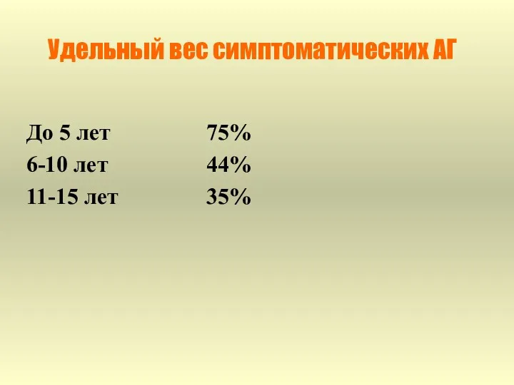 Удельный вес симптоматических АГ До 5 лет 75% 6-10 лет 44% 11-15 лет 35%