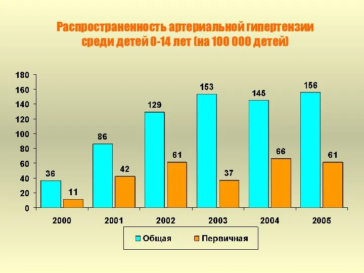 Распространенность артериальной гипертензии среди детей 0-14 лет (на 100 000 детей)