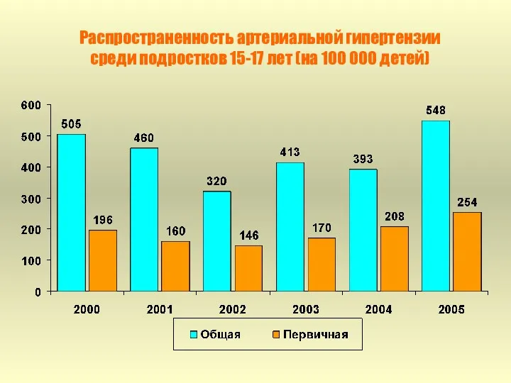 Распространенность артериальной гипертензии среди подростков 15-17 лет (на 100 000 детей)