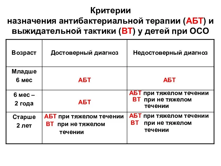 Критерии назначения антибактериальной терапии (АБТ) и выжидательной тактики (ВТ) у детей при ОСО