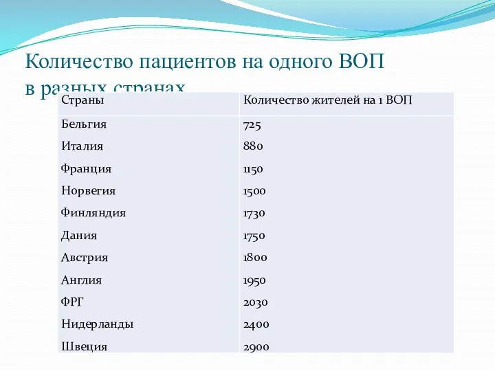 Количество пациентов на одного ВОП в разных странах