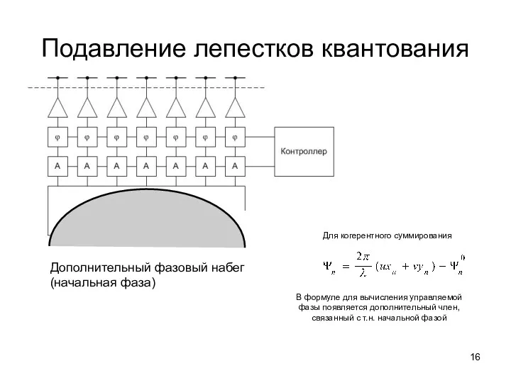 Подавление лепестков квантования Дополнительный фазовый набег (начальная фаза) Для когерентного суммирования В формуле