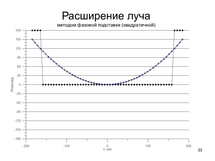 Расширение луча методом фазовой подставки (квадратичной)