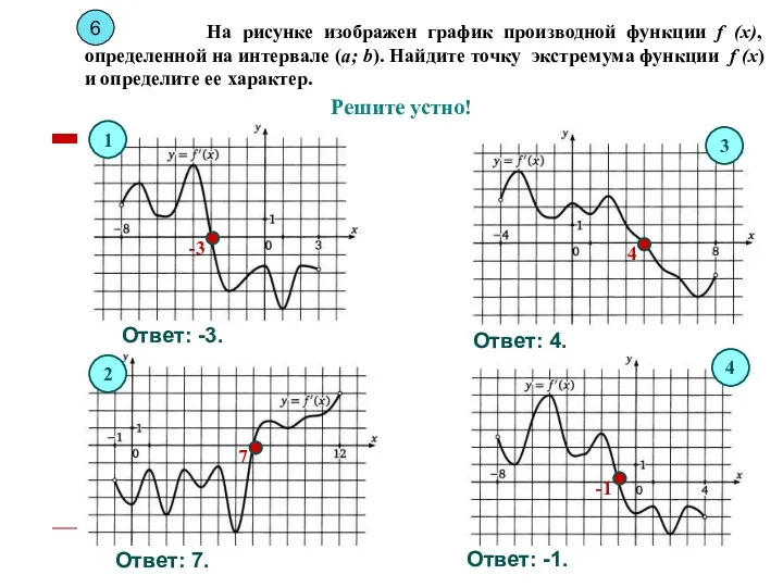 На рисунке изображен график производной функции f (x), определенной на