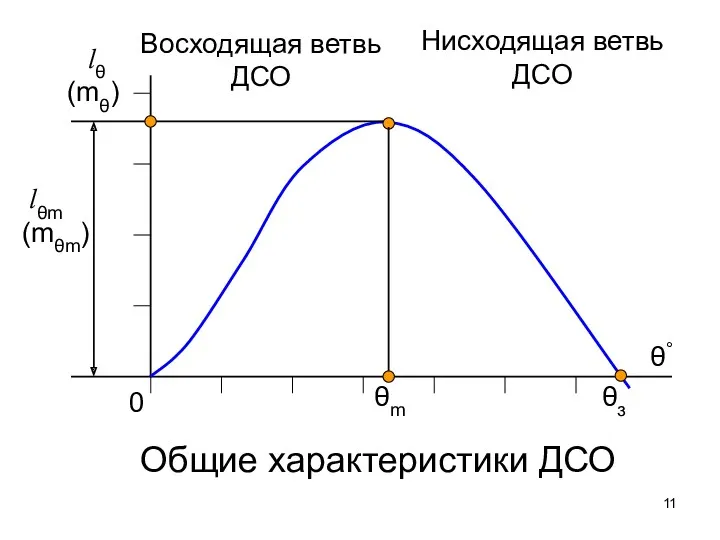 0 θ° lθ (mθ) θm θз lθm (mθm) Восходящая ветвь