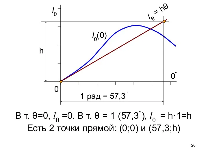lθ(θ) 1 рад = 57,3° h В т. θ=0, lθ