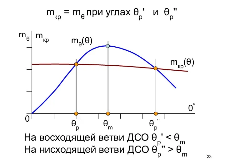 0 θ° mθ mθ(θ) mкр mкр(θ) θm θр'' θр' mкр