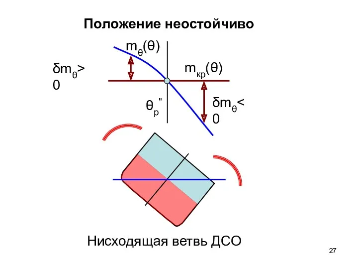 mθ(θ) mкр(θ) δmθ δmθ>0 Положение неостойчиво Нисходящая ветвь ДСО θр''