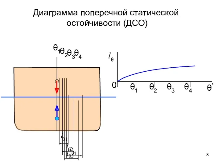 lθ1 lθ2 lθ3 lθ4 θ1 θ2 θ3 θ4 Диаграмма поперечной