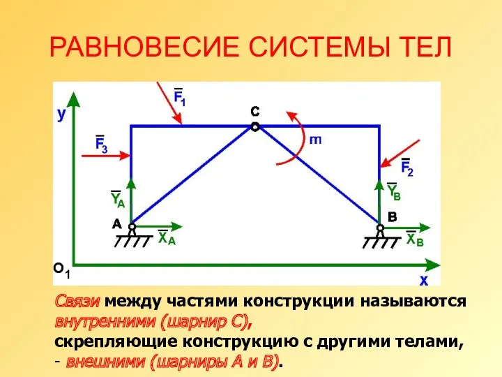 РАВНОВЕСИЕ СИСТЕМЫ ТЕЛ Связи между частями конструкции называются внутренними (шарнир