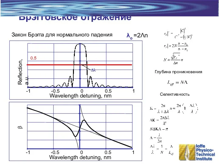 Брэгговское отражение λo =2Λn Закон Брэгга для нормального падения β Глубина проникновения Селективность 0.5 Δλ