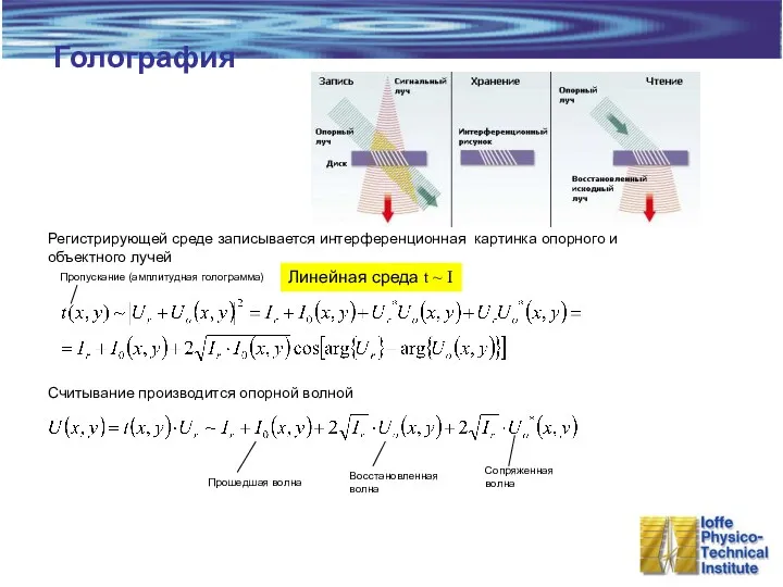 Голография Регистрирующей среде записывается интерференционная картинка опорного и объектного лучей