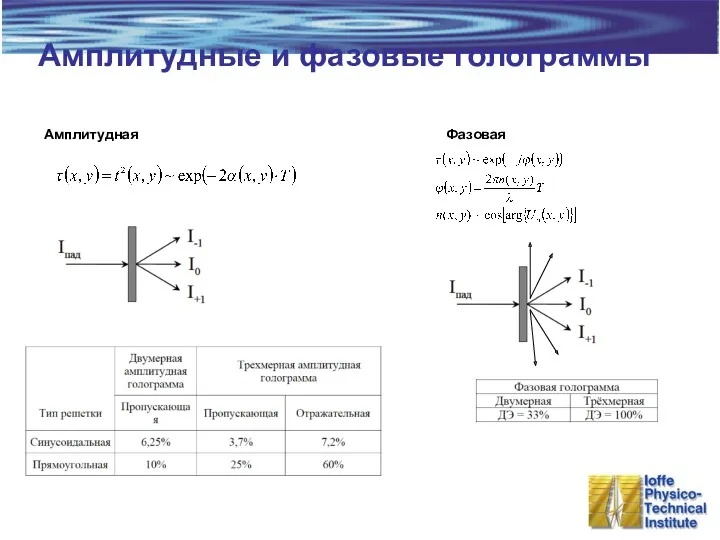 Амплитудные и фазовые голограммы Амплитудная Фазовая