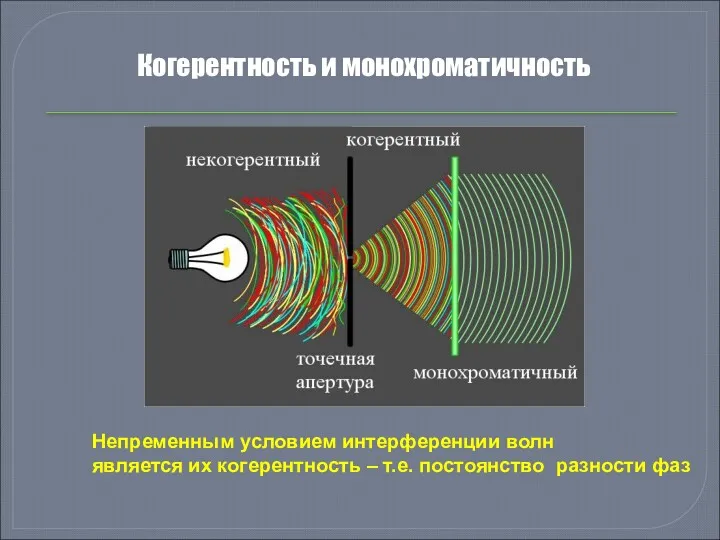 Когерентность и монохроматичность Непременным условием интерференции волн является их когерентность – т.е. постоянство разности фаз