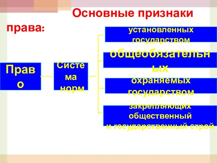 Право Система норм установленных государством закрепляющих общественный и государственный строй охраняемых государством общеобязательных Основные признаки права: