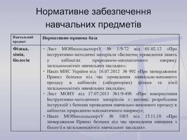 Нормативне забезпечення навчальних предметів