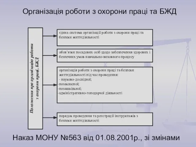 Організація роботи з охорони праці та БЖД Наказ МОНУ №563 від 01.08.2001р., зі змінами