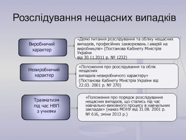 Розслідування нещасних випадків «Деякі питання розслідування та обліку нещасних випадків,