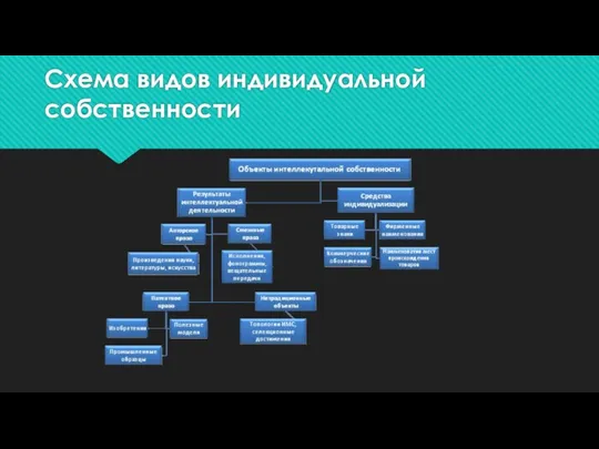 Схема видов индивидуальной собственности