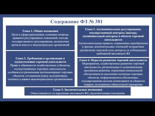 Содержание ФЗ № 381 Глава 1. Общие положения Цели и