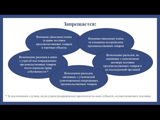 Взимание (внесение) платы за право поставок продовольственных товаров в торговые